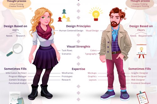 UI Designer Vs UX Designer