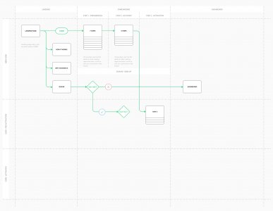 User Flow Diagram for Sketch